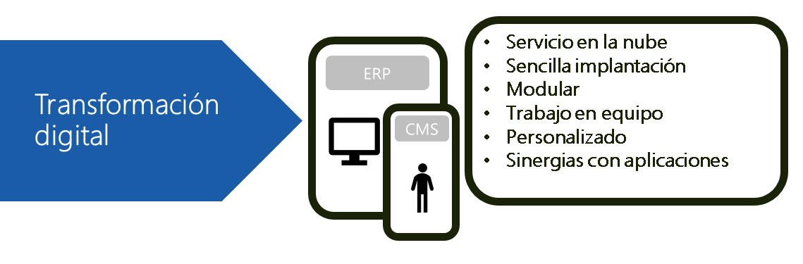 Digitalización del área de formación